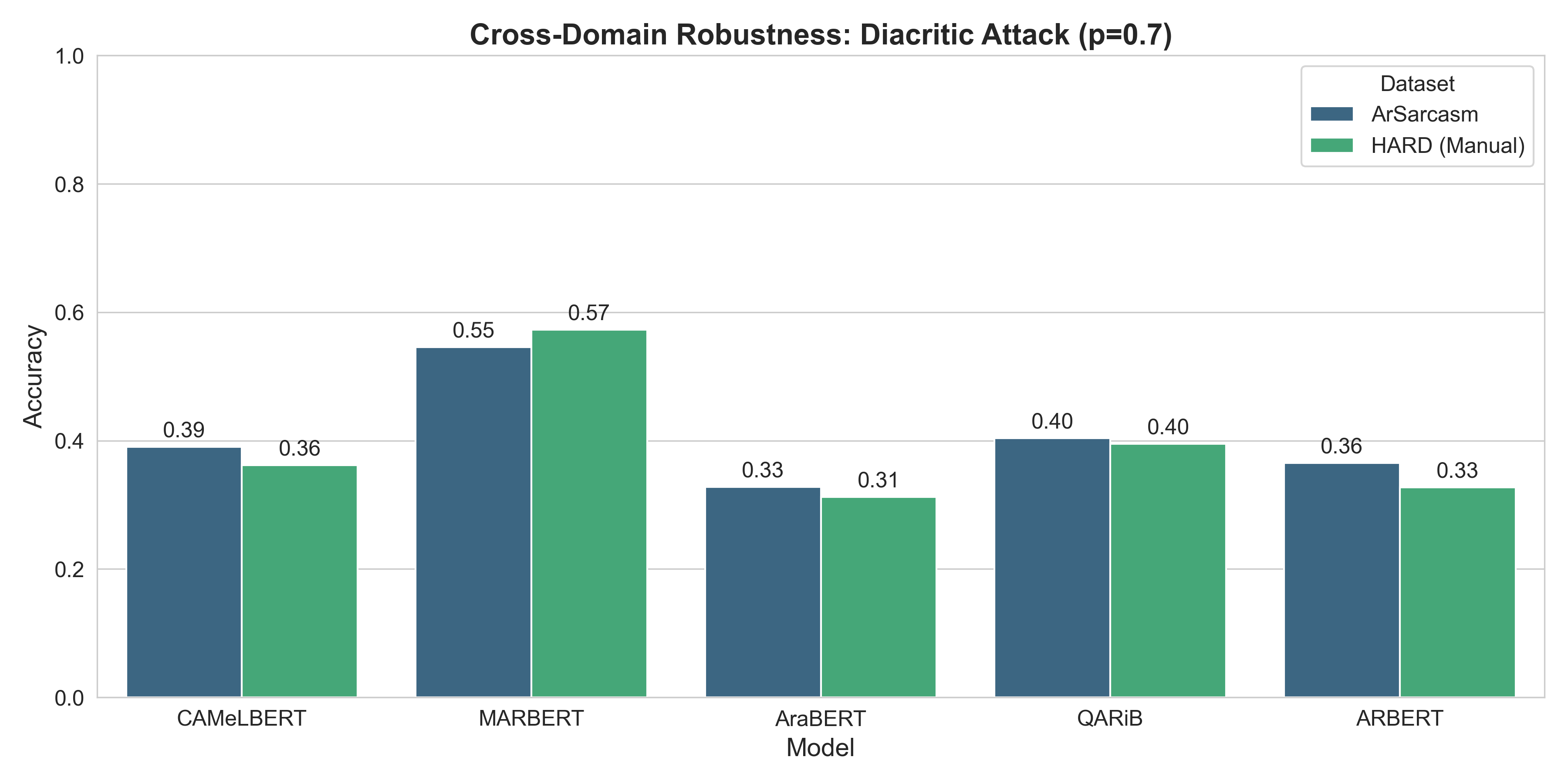 Cross-Domain Robustness Analysis