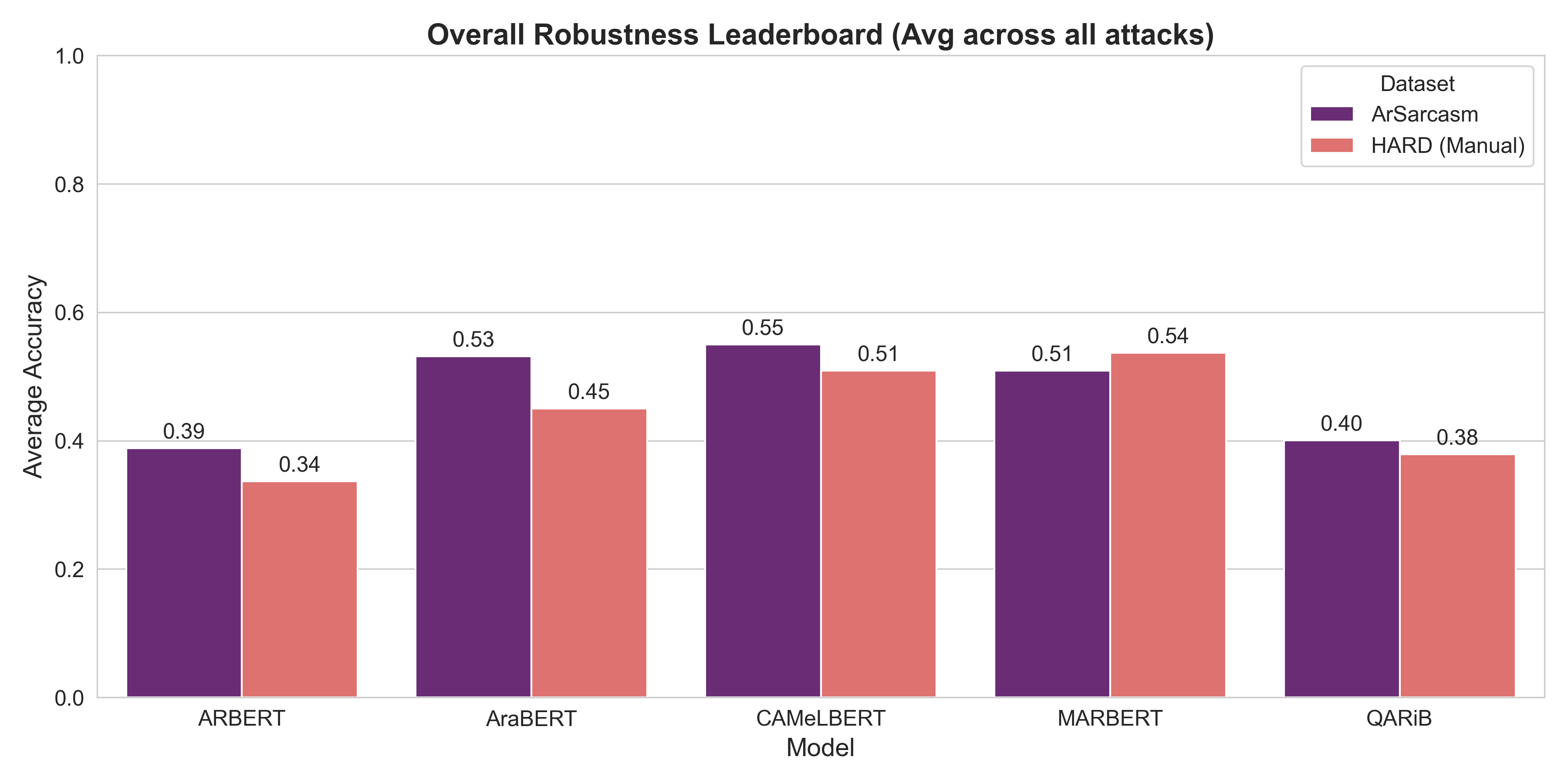 Overall Model Robustness Leaderboard