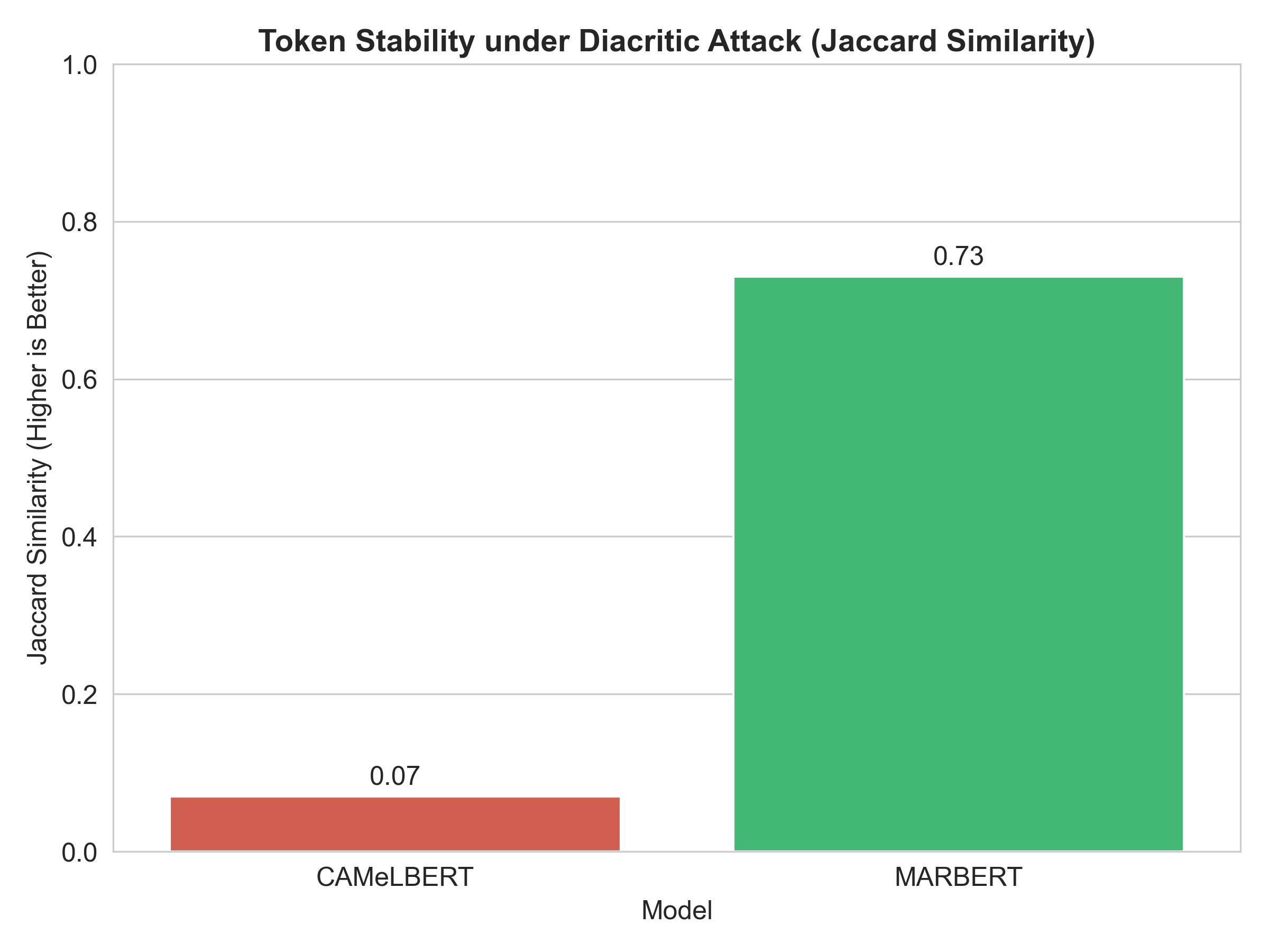 Tokenization Dynamics Under Attack