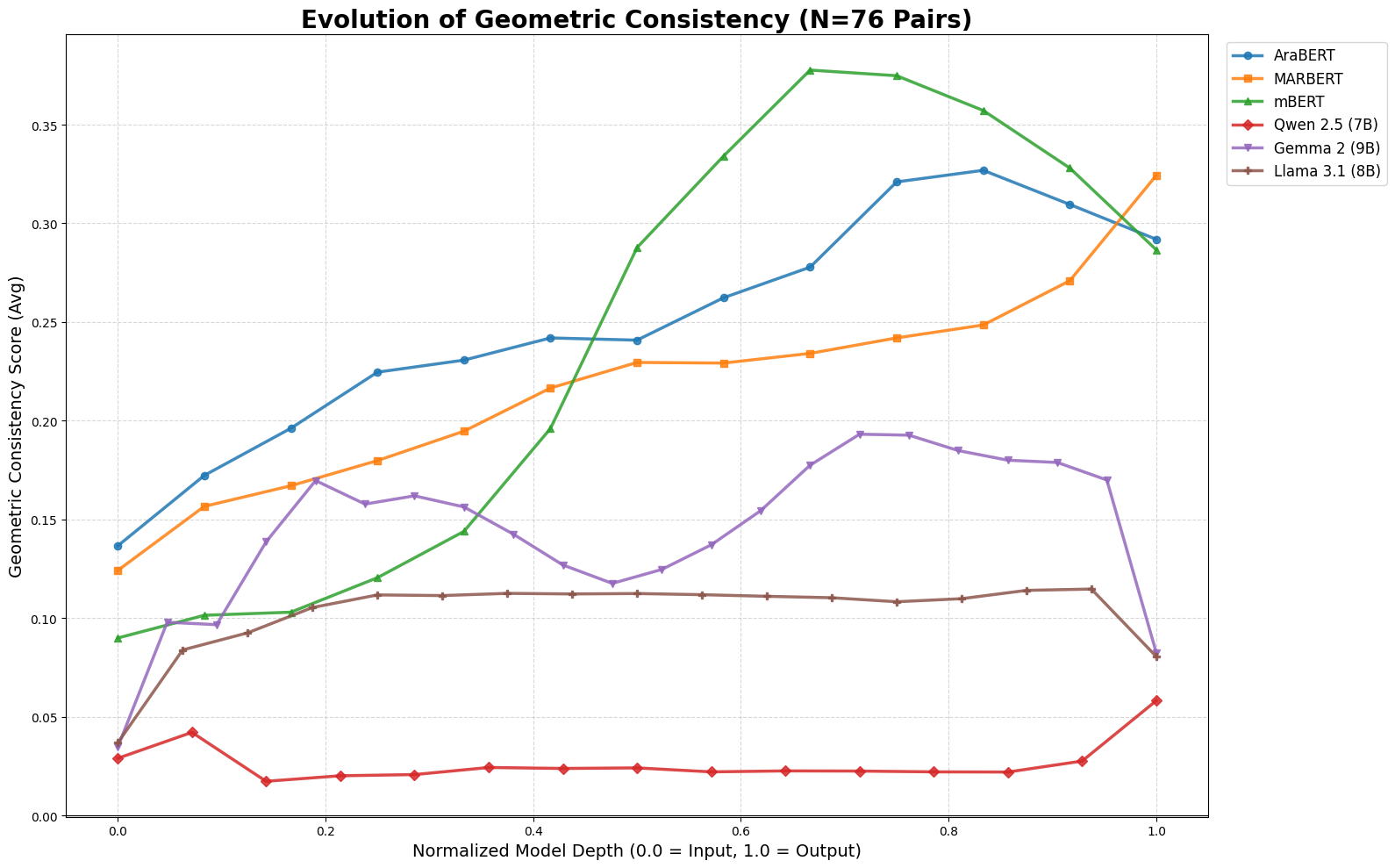 Layer-wise Geometric Consistency Evolution