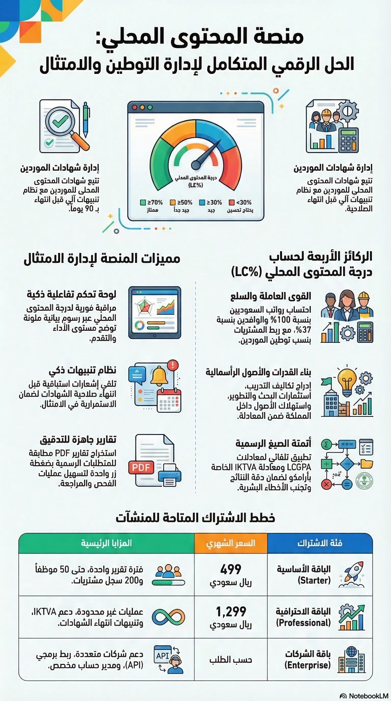 Saudi Local Content Ledger